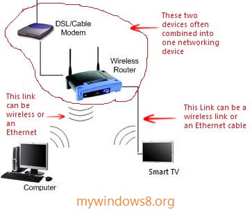 Stream Videos from Windows 7 PC to DLNA supported Smart TV