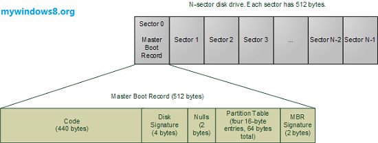 Structure of Master Boot Record