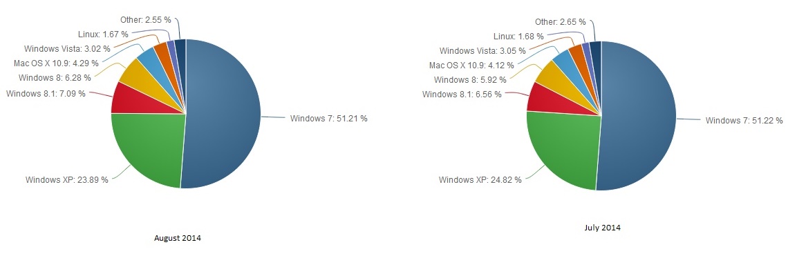Windows 8 Market share rises as XP market share drops