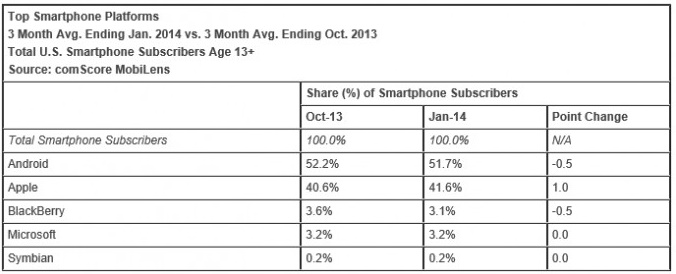 Windows Phone market share surpasses BlackBerry in the U.S.