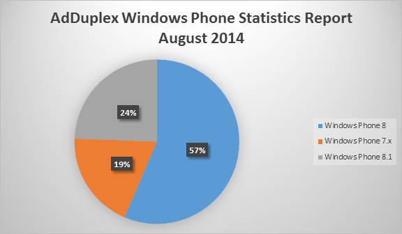 Latest AdDuplex Windows Phone Statistics Report reveals amazing facts