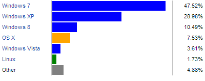 OS market share