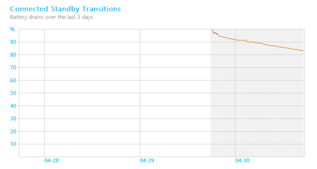 Sleep Study will help you to Diagnose battery drain on your Windows 8.1 tablet/laptop