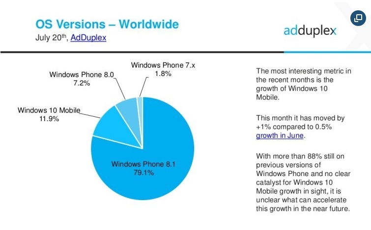 AdDuplex survey shows Windows 10 Mobile on 11.9 % Windows Phones