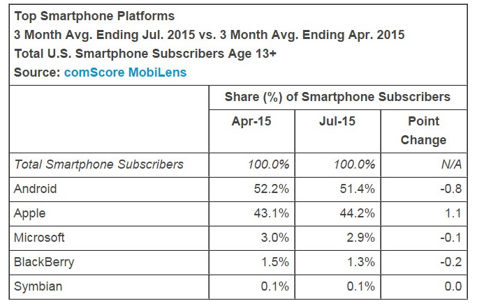 ComScore statistics show a steady market for Windows Phone marketshare with 2.9% in the U.S 