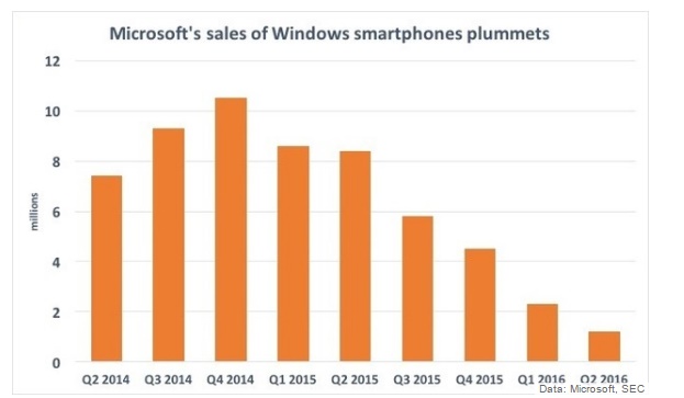 how to change microsoft account on windows phone