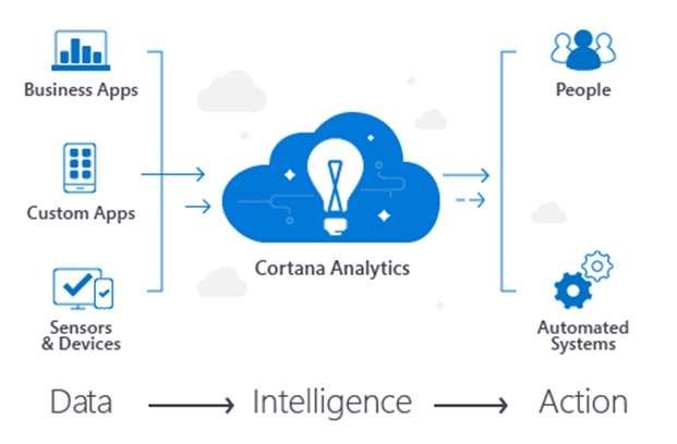 Microsoft announces Cortana Analytics at World Wide Partner Conference