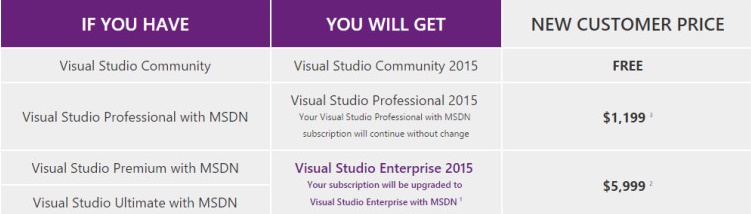 Visual Studio 2015 price indicates great discount for high end versions