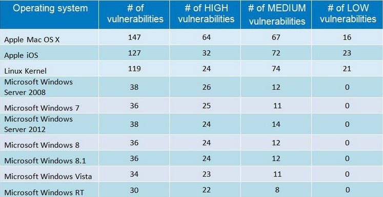 iOS and OS X beats Windows to become the most vulnerable operating systems of 2014