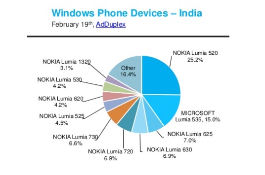 AdDuplex released monthly stats